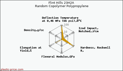 Flint Hills 23H2A Random Copolymer Polypropylene