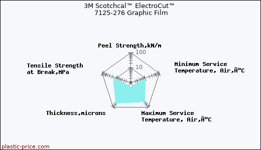 3M Scotchcal™ ElectroCut™ 7125-276 Graphic Film
