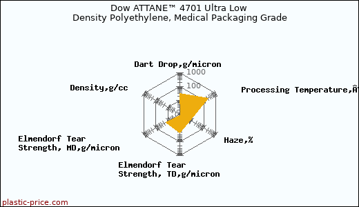 Dow ATTANE™ 4701 Ultra Low Density Polyethylene, Medical Packaging Grade