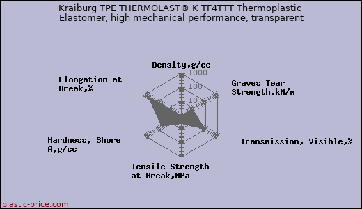 Kraiburg TPE THERMOLAST® K TF4TTT Thermoplastic Elastomer, high mechanical performance, transparent