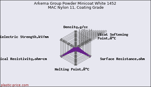 Arkema Group Powder Minicoat White 1452 MAC Nylon 11, Coating Grade