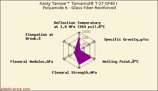 Azoty Tarnow™ Tarnamid® T-27 GF40 I Polyamide 6 - Glass Fiber Reinforced