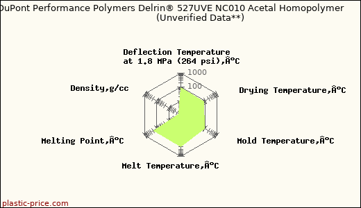 DuPont Performance Polymers Delrin® 527UVE NC010 Acetal Homopolymer                      (Unverified Data**)