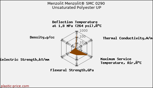 Menzolit Menzolit® SMC 0290 Unsaturated Polyester UP