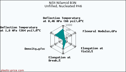 Nilit Nilamid B3N Unfilled, Nucleated PA6
