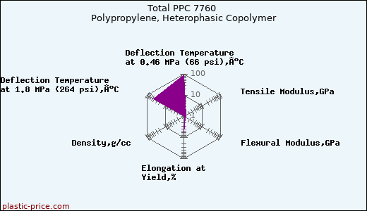 Total PPC 7760 Polypropylene, Heterophasic Copolymer