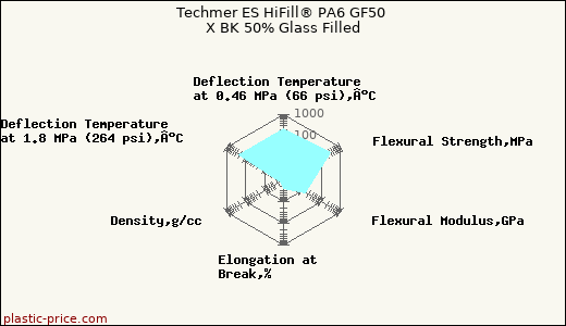 Techmer ES HiFill® PA6 GF50 X BK 50% Glass Filled