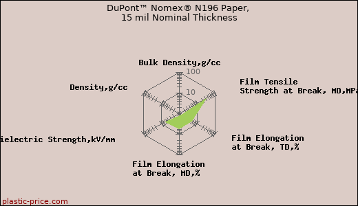 DuPont™ Nomex® N196 Paper, 15 mil Nominal Thickness