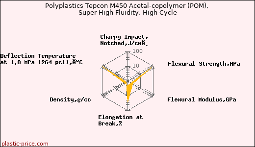 Polyplastics Tepcon M450 Acetal-copolymer (POM), Super High Fluidity, High Cycle