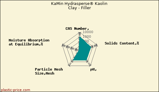 KaMin Hydrasperse® Kaolin Clay - Filler
