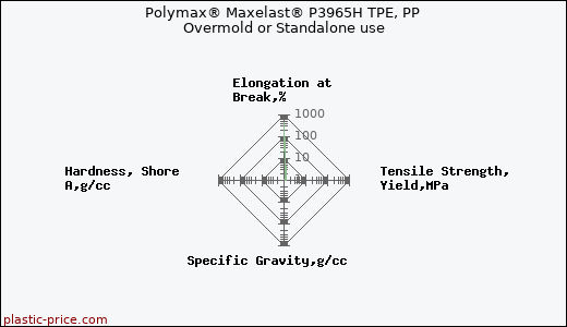 Polymax® Maxelast® P3965H TPE, PP Overmold or Standalone use