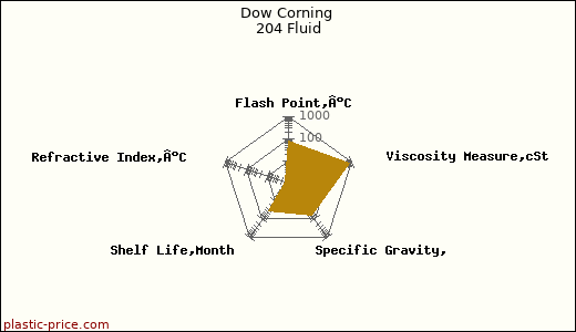 Dow Corning 204 Fluid