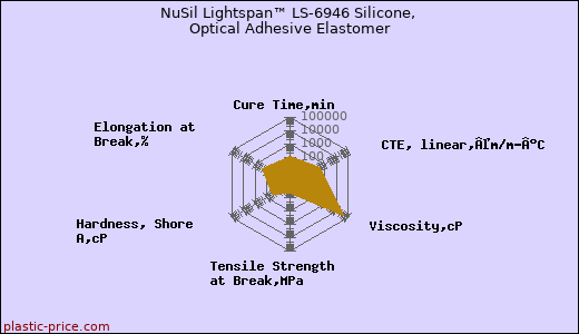 NuSil Lightspan™ LS-6946 Silicone, Optical Adhesive Elastomer