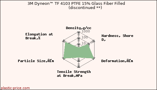 3M Dyneon™ TF 4103 PTFE 15% Glass Fiber Filled               (discontinued **)