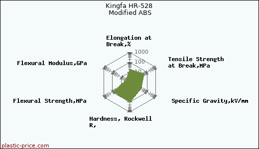 Kingfa HR-528 Modified ABS