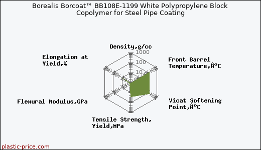 Borealis Borcoat™ BB108E-1199 White Polypropylene Block Copolymer for Steel Pipe Coating