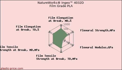 NatureWorks® Ingeo™ 4032D Film Grade PLA