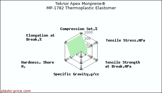 Teknor Apex Monprene® MP-1782 Thermoplastic Elastomer