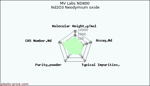 MV Labs ND800 Nd2O3 Neodymium oxide