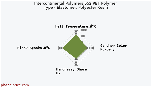 Intercontinental Polymers 552 PBT Polymer Type - Elastomer, Polyester Resin