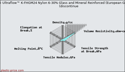 DSM Akulon® Ultraflow™ K-FHGM24 Nylon 6-30% Glass and Mineral Reinforced (European Grade) (Cond)               (discontinue