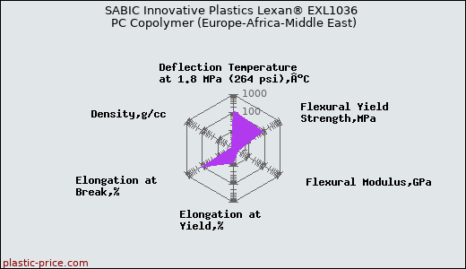 SABIC Innovative Plastics Lexan® EXL1036 PC Copolymer (Europe-Africa-Middle East)
