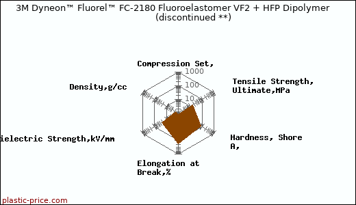 3M Dyneon™ Fluorel™ FC-2180 Fluoroelastomer VF2 + HFP Dipolymer               (discontinued **)