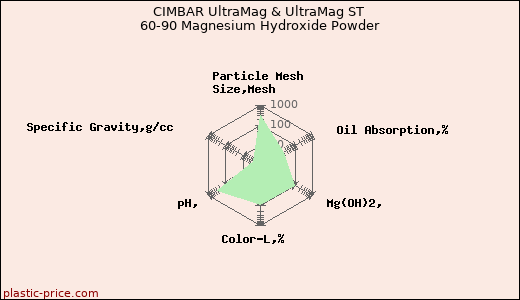 CIMBAR UltraMag & UltraMag ST 60-90 Magnesium Hydroxide Powder