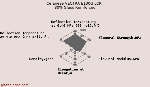 Celanese VECTRA E130G LCP, 30% Glass Reinforced