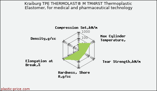Kraiburg TPE THERMOLAST® M TM4RST Thermoplastic Elastomer, for medical and pharmaceutical technology