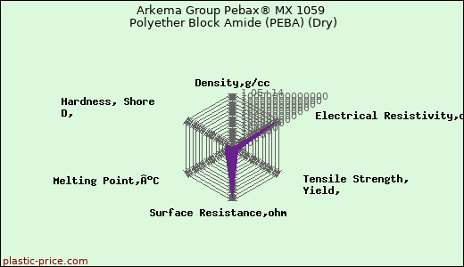 Arkema Group Pebax® MX 1059 Polyether Block Amide (PEBA) (Dry)