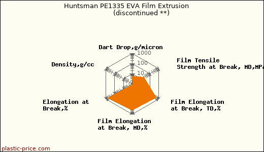 Huntsman PE1335 EVA Film Extrusion               (discontinued **)