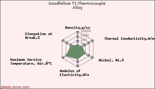 Goodfellow T1-Thermocouple Alloy