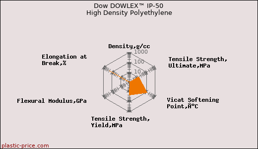 Dow DOWLEX™ IP-50 High Density Polyethylene