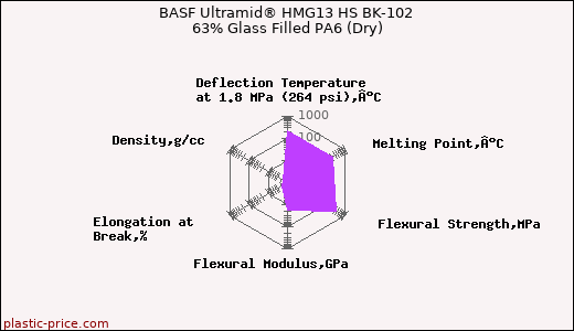 BASF Ultramid® HMG13 HS BK-102 63% Glass Filled PA6 (Dry)