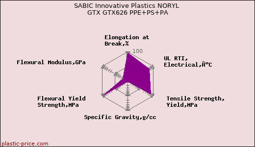 SABIC Innovative Plastics NORYL GTX GTX626 PPE+PS+PA
