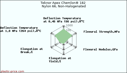 Teknor Apex Chemlon® 182 Nylon 66, Non-Halogenated