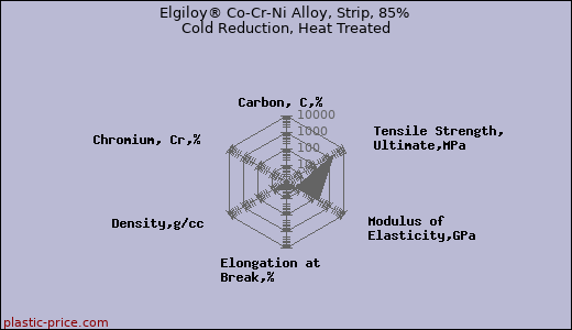 Elgiloy® Co-Cr-Ni Alloy, Strip, 85% Cold Reduction, Heat Treated