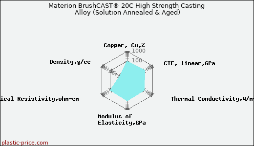Materion BrushCAST® 20C High Strength Casting Alloy (Solution Annealed & Aged)