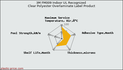 3M FM009 Indoor UL Recognized Clear Polyester Overlaminate Label Product