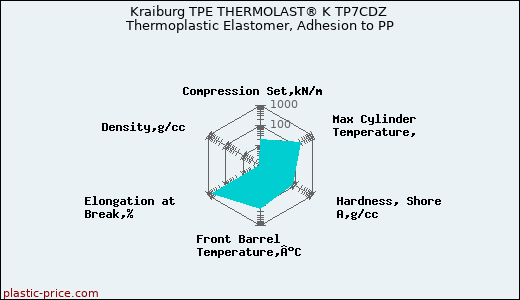 Kraiburg TPE THERMOLAST® K TP7CDZ Thermoplastic Elastomer, Adhesion to PP