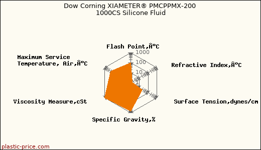 Dow Corning XIAMETER® PMCPPMX-200 1000CS Silicone Fluid