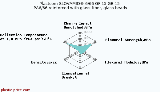 Plastcom SLOVAMID® 6/66 GF 15 GB 15 PA6/66 reinforced with glass fiber, glass beads
