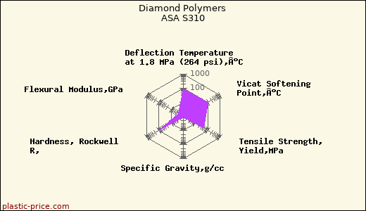 Diamond Polymers ASA S310