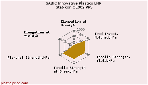 SABIC Innovative Plastics LNP Stat-kon OE002 PPS