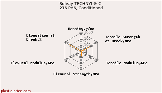 Solvay TECHNYL® C 216 PA6, Conditioned