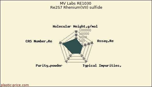 MV Labs RE1030 Re2S7 Rhenium(VII) sulfide