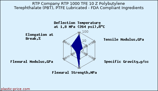 RTP Company RTP 1000 TFE 10 Z Polybutylene Terephthalate (PBT), PTFE Lubricated - FDA Compliant Ingredients