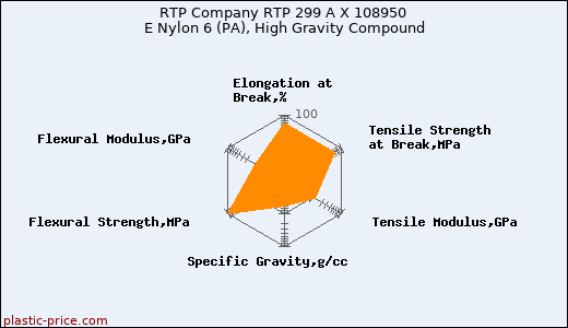 RTP Company RTP 299 A X 108950 E Nylon 6 (PA), High Gravity Compound