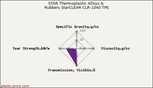 STAR Thermoplastic Alloys & Rubbers StarCLEAR CLR-1040 TPE